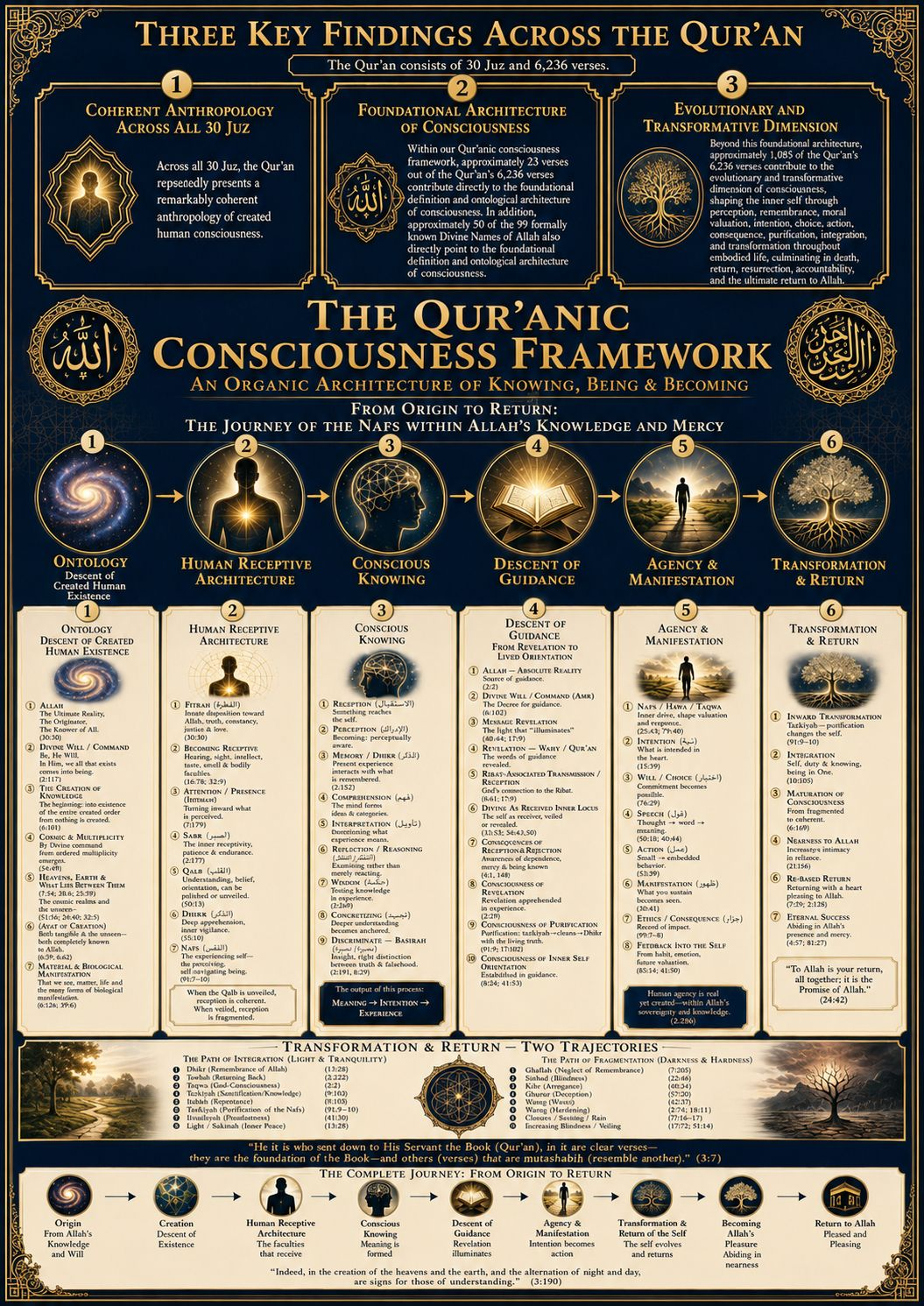 The Qur'anic Consciousness Framework — master architecture diagram