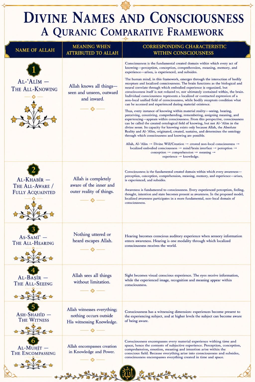 Divine Names & Consciousness