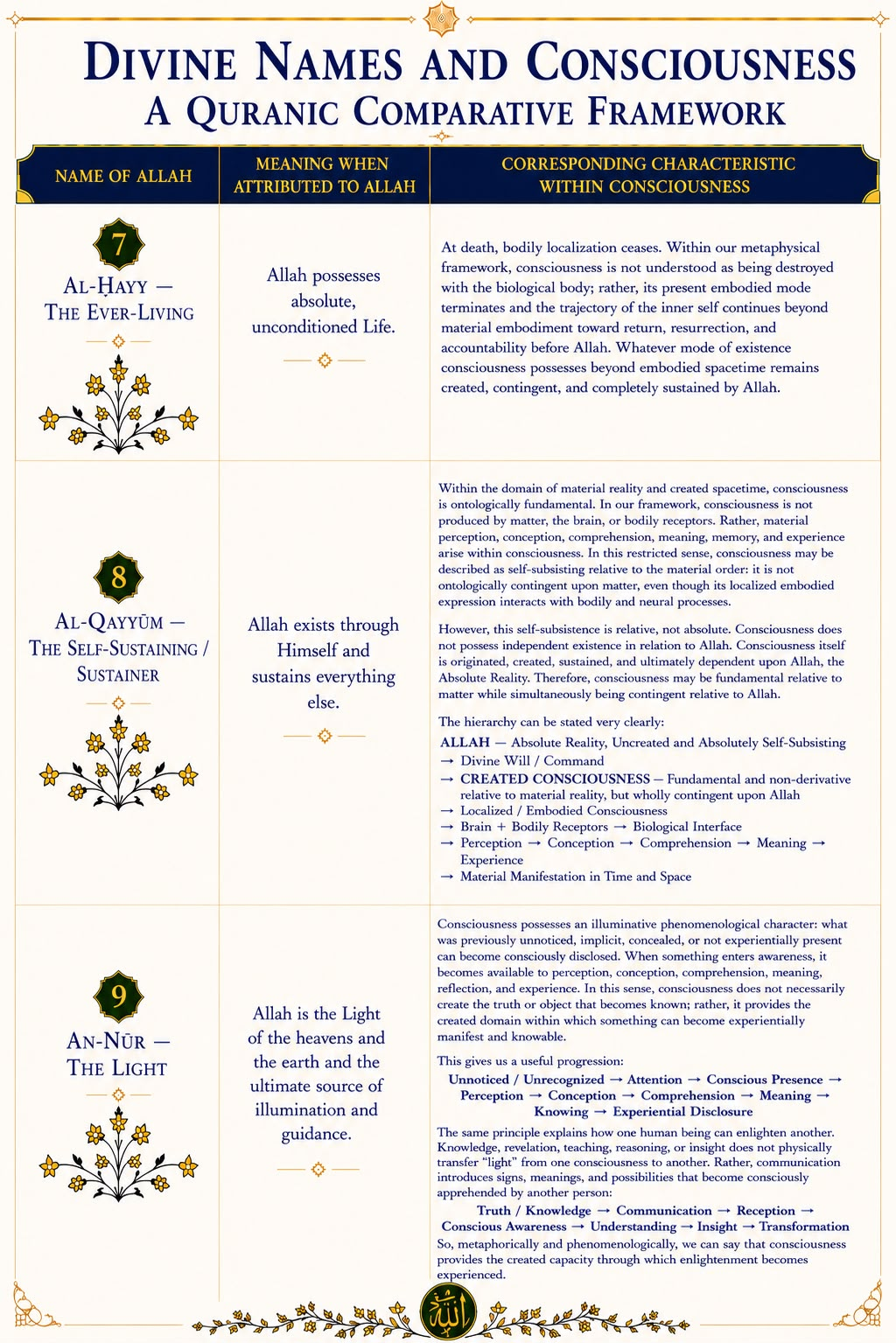 Divine Names & Consciousness