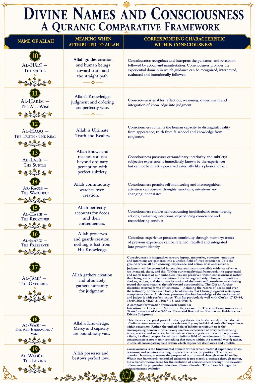 Divine Names & Consciousness