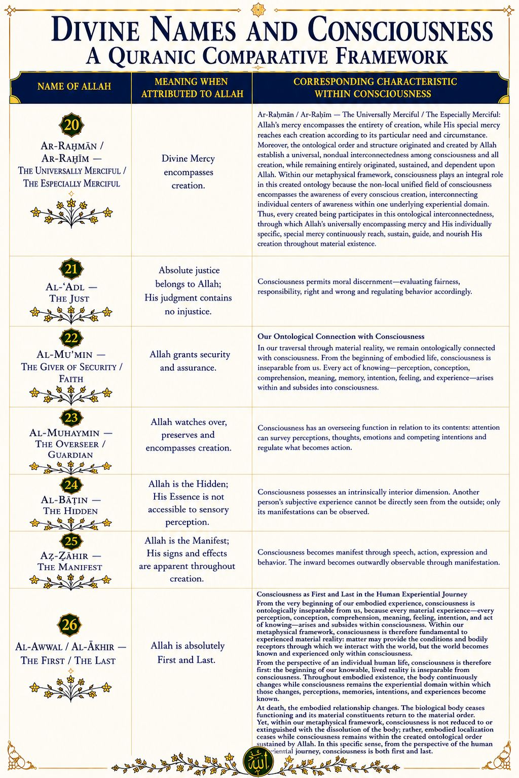 Divine Names & Consciousness