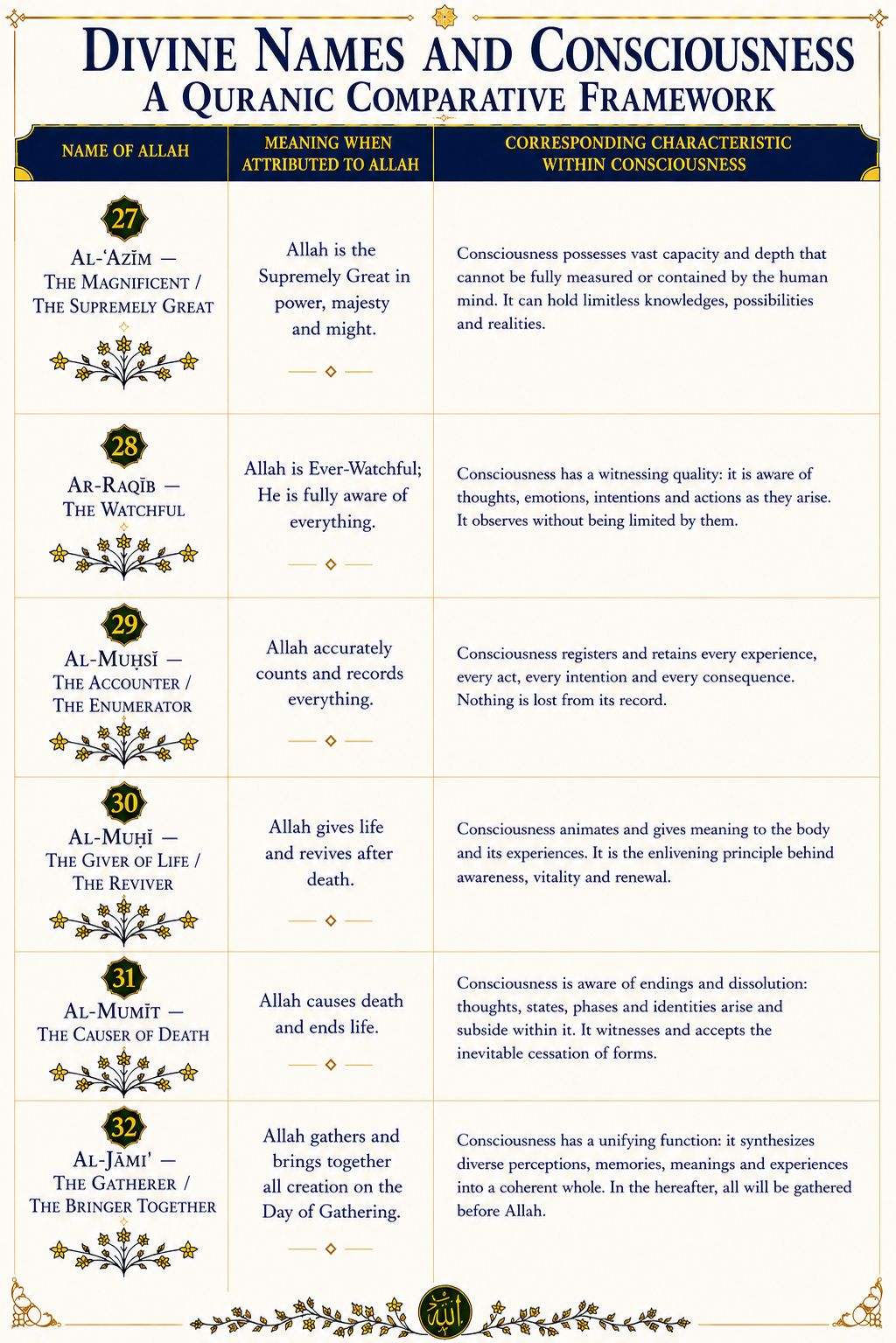 Divine Names & Consciousness