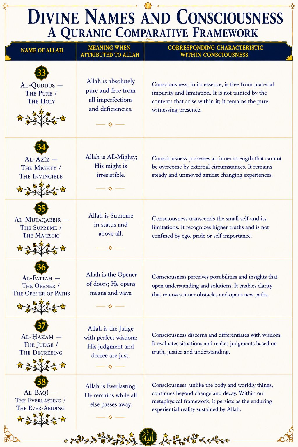 Divine Names & Consciousness