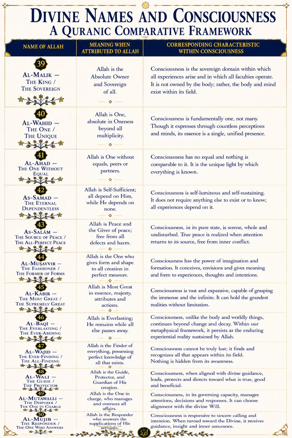 Divine Names & Consciousness
